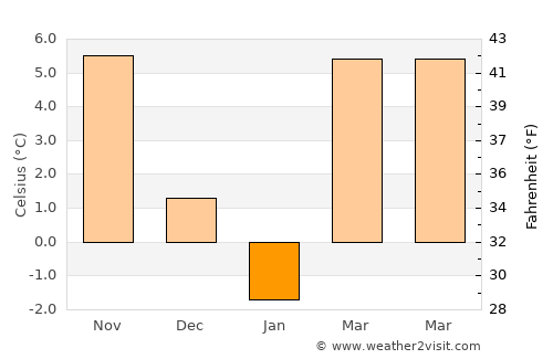 Secu average temperature in January