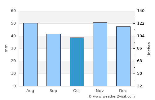 Secu average rain in October