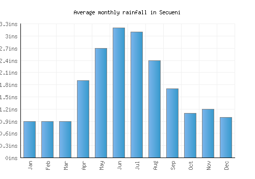 Secueni monthly rainfall chart (inches)