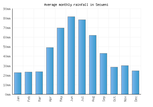 Secueni monthly rainfall chart (mm)
