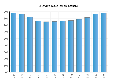 Secueni relative humidity averages