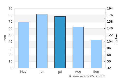 Secueni average rain in July