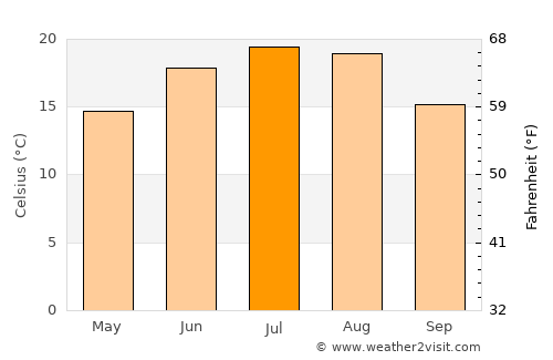 Secueni average temperature in July