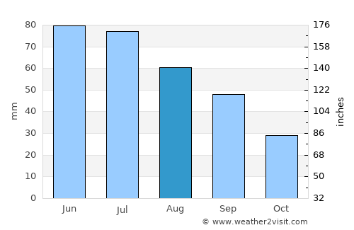 Secuieni average rain in August