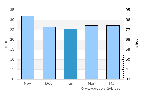 Secuieni average rain in January
