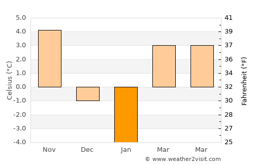 Secuieni average temperature in January