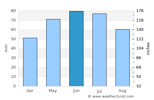 Secuieni average rain in June