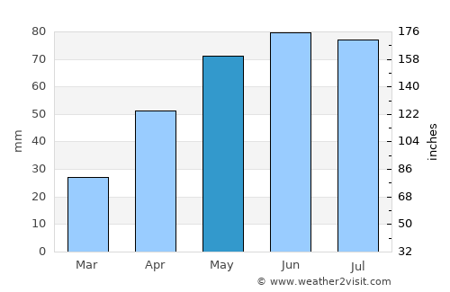 Secuieni average rain in May