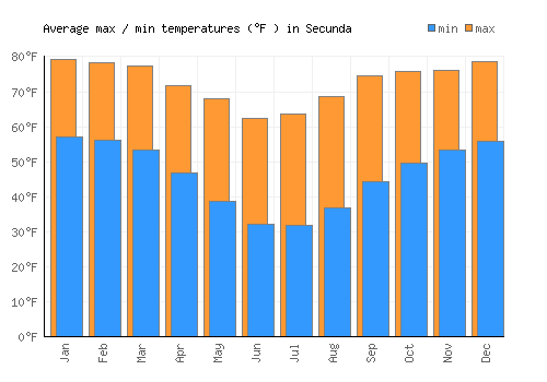 Secunda average minimum / maximum temperatures (Fahrenheit)