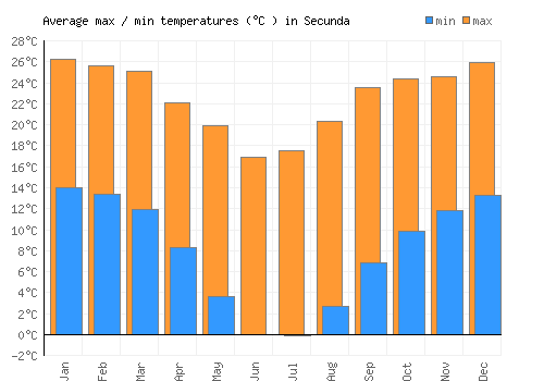 Secunda average minimum / maximum temperatures (Celsius)