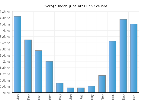 Secunda monthly rainfall chart (inches)