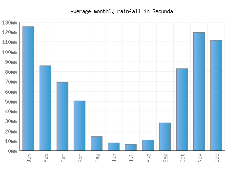 Secunda monthly rainfall chart (mm)