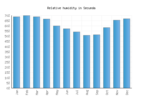 Secunda relative humidity averages