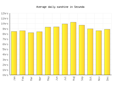 Secunda average daily sunshine chart