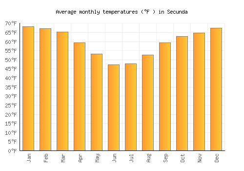 Secunda average temperature chart (Fahrenheit)