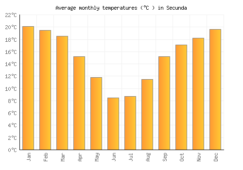 Secunda average temperature chart (Celsius)