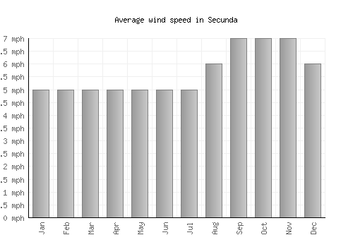 Secunda average winspeed by month (mph)