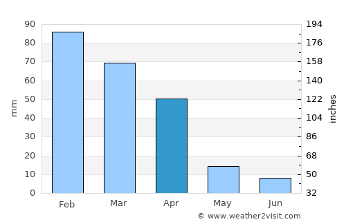 Secunda average rain in April