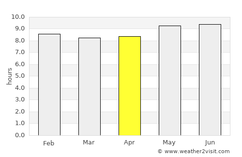 Secunda average rain in April
