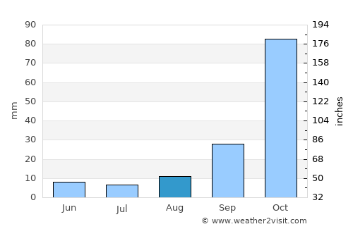 Secunda average rain in August