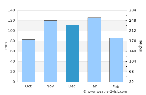 Secunda average rain in December