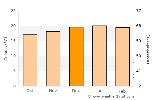 Secunda average temperature in December