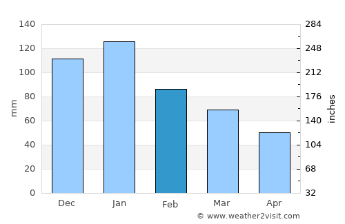 Secunda average rain in February