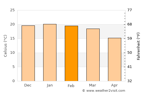 Secunda average temperature in February