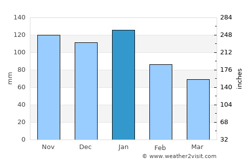 Secunda average rain in January