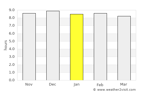 Secunda average rain in January