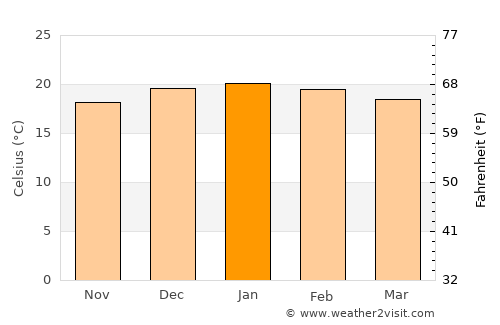 Secunda average temperature in January