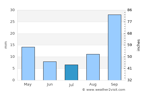 Secunda average rain in July