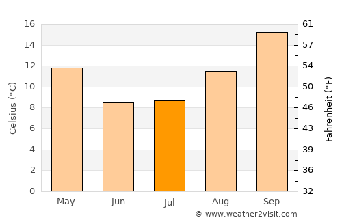 Secunda average temperature in July