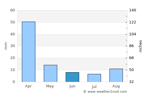 Secunda average rain in June