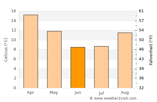 Secunda average temperature in June