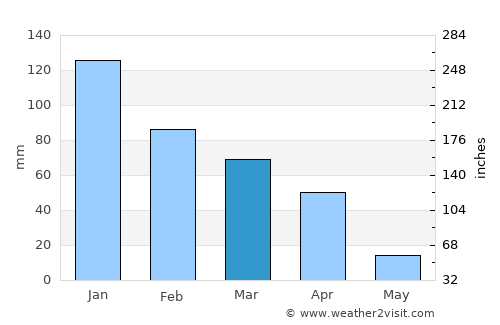 Secunda average rain in March