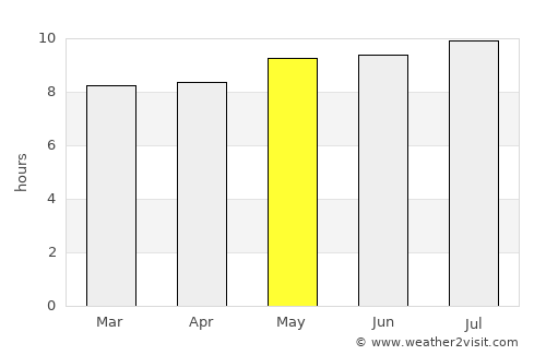 Secunda average rain in May