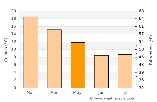 Secunda average temperature in May