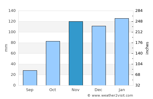 Secunda average rain in November