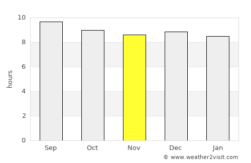 Secunda average rain in November