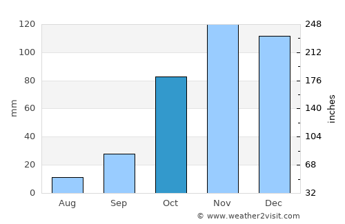Secunda average rain in October