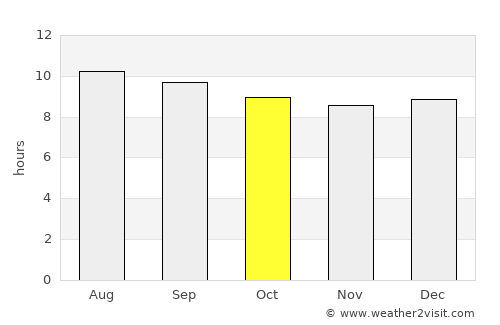 Secunda average rain in October
