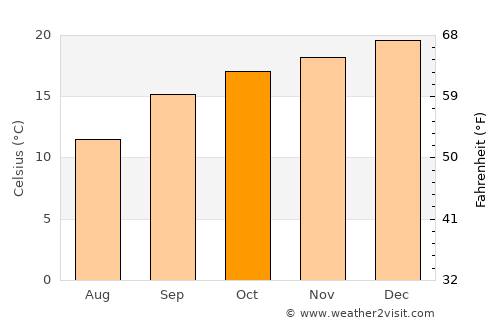 Secunda average temperature in October