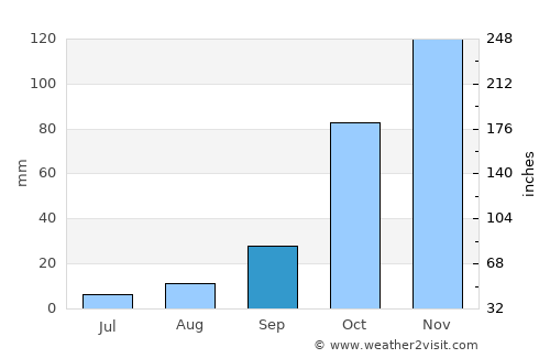 Secunda average rain in September