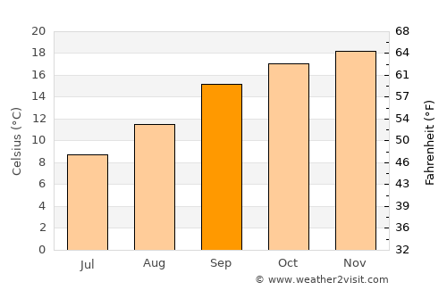 Secunda average temperature in September