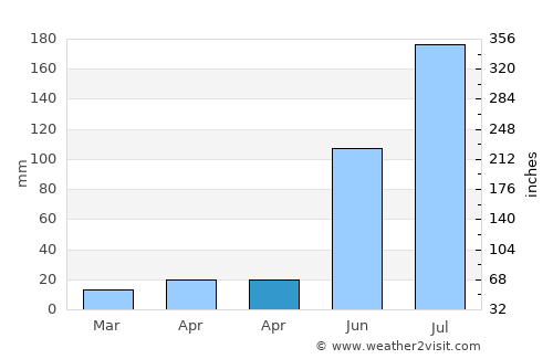 Secunderabad average rain in April