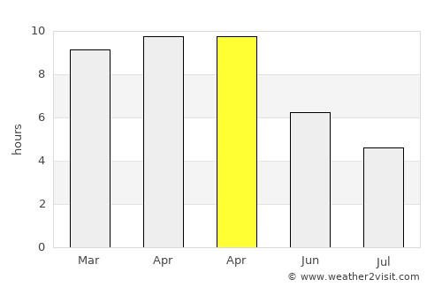 Secunderabad average rain in April