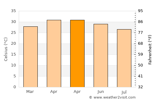Secunderabad average temperature in April