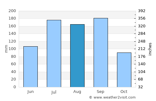 Secunderabad average rain in August