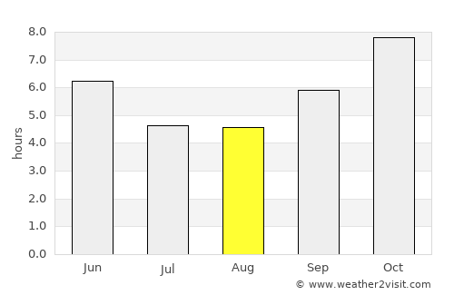 Secunderabad average rain in August